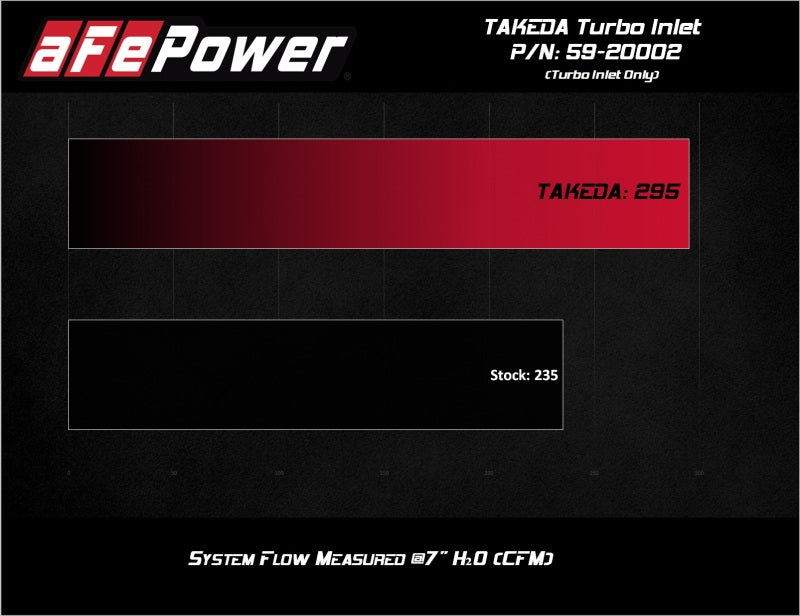 aFe 2019-2020 Hyundai Veloster N L4-2.0L (T) Takeda Turbo Inlet w/ Takeda Intake Secondary image