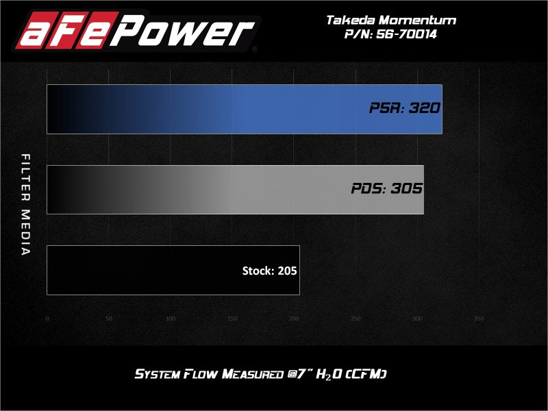 aFe Takeda Momentum Pro Dry S Cold Air Intake System 18-19 Subaru WRX STI H4-2.5L Secondary image