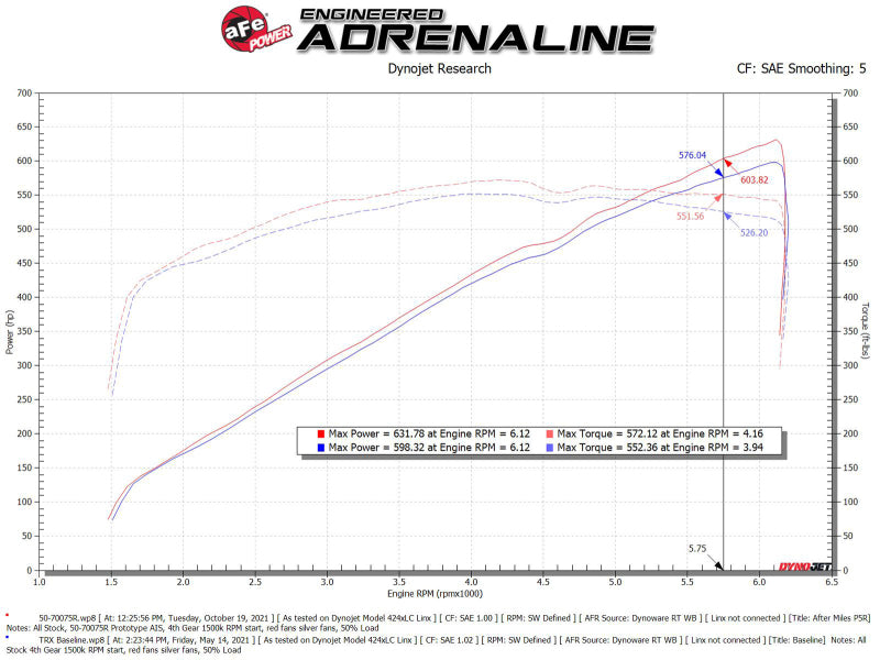 aFe Momentum GT Pro 5R Cold Air Intake System 2021 RAM 1500 TRX V8-6.2L SC Secondary image