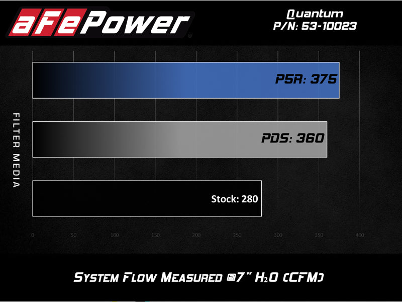 aFe QUANTUM Cold Air Intake System w/ Pro-Dry S Media 15-19 Ford Transit V6-3.5L (tt) Secondary image