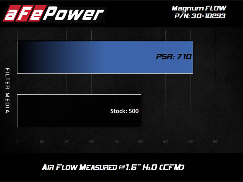 aFe MagnumFLOW OE Replacement Filter w/P5R Med 18-20 Jeep Grand Cherokee Trackhawk (WK2) V8-6.2L(sc) Secondary image