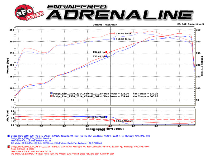 aFe Rebel Series 3-1/2in 409 SS Cat-Back Exhaust System w/Black Tip RAM 2500/3500 14-17 V8 6.4L Secondary image