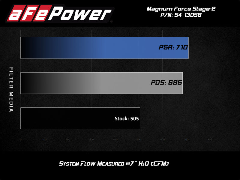 aFe Magnum FORCE Stage-2 Pro 5R Cold Air Intake 19-20 GM Silverado/Sierra 1500 V8-5.3L Secondary image