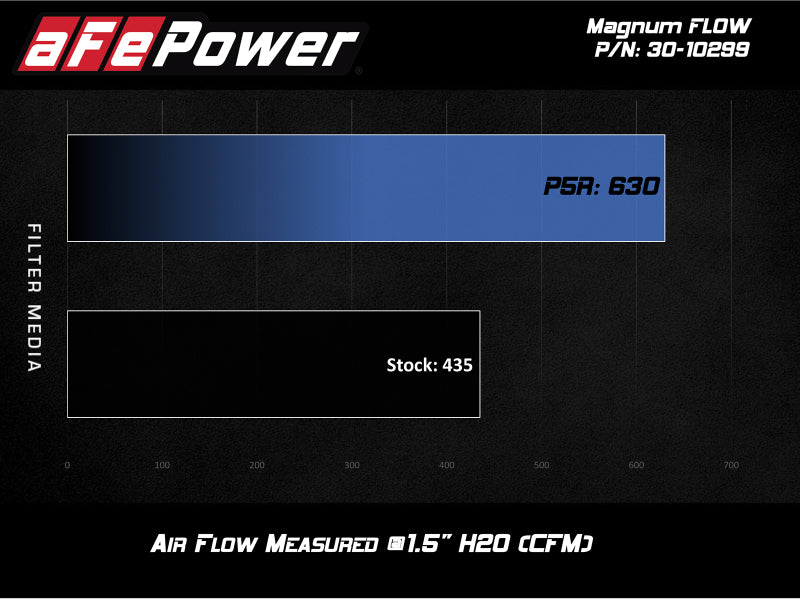 aFe MagnumFLOW OE Pro 5R Replacement Air Filter BMW (G20) 330i/iX / (G29) Z4 30i 2.0L Secondary image