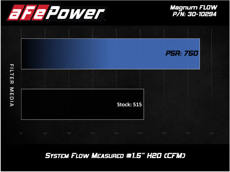 aFe MagnumFLOW OEM Replacement Air Filter w/ Pro 5R Media 2019 Ford Ranger L4-2.3L (t) Secondary image