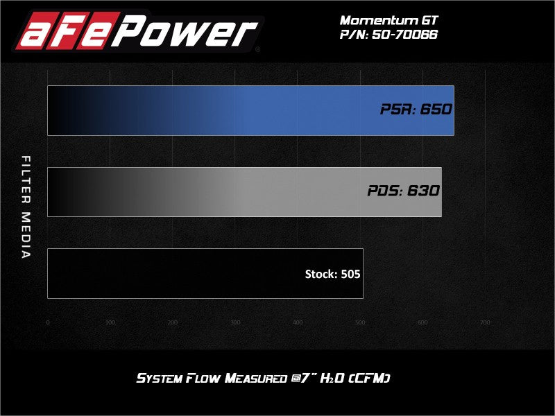 aFe Momentum GT Pro DRY S Cold Air Intake System 19-21 GM SUV 5.3L V8 Secondary image
