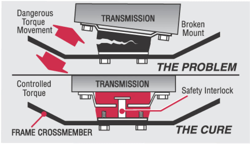 Energy Suspension 2011+ Ford Mustang w/ MT-82 Trans Black Trans Mount Insert Set diagram illustrating torque control mechanism.