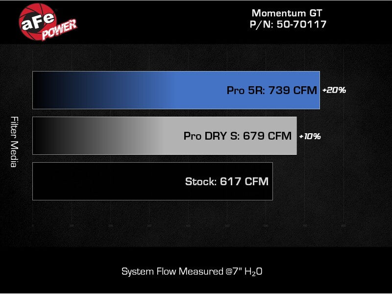 aFe 24-25 Ford Mustang GT V8 5.0L Momentum GT Cold Air Intake System w/ Pro 5R Filter Secondary image