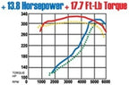 +13.8 Horsepower + 17.7 Ft-Lb Torque performance graph for MagnaFlow Sys C/B Camaro- Firbird 98 02 5.7L