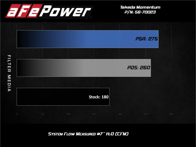 aFe Momentum GT Pro Dry S Cold Air Intake System 17-20 Honda CR-V 1.5L (t) Secondary image