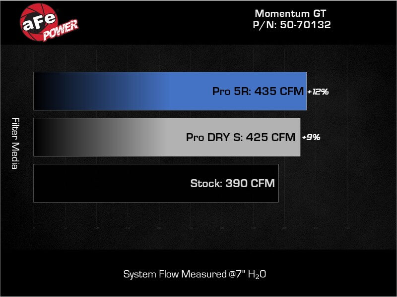 aFe Momentum Sealed Intake w/ Pro DRY S Filter Ford F-250/F-350 23-25 V8-6.8L Secondary image