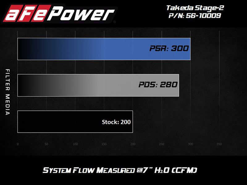 aFe Takeda Stage-2 Cold Air Intake System w/Pro 5R Filter 14-18 Mazda 3 I4-2.0L Secondary image