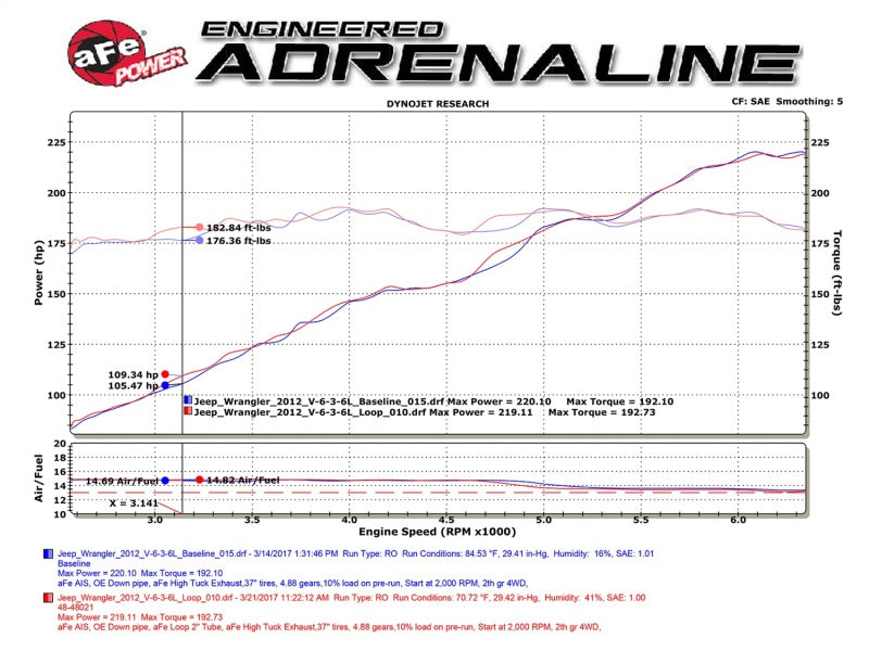 aFe POWER Twisted Steel Loop Relocation Pipe 12-18 Jeep Wrangler (JK) V6 3.6L Secondary image