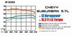 Chevy Suburban 5.7L performance chart with MagnaFlow Sys C/B 67-72 GM F-Body 3inch Std. and power gains.