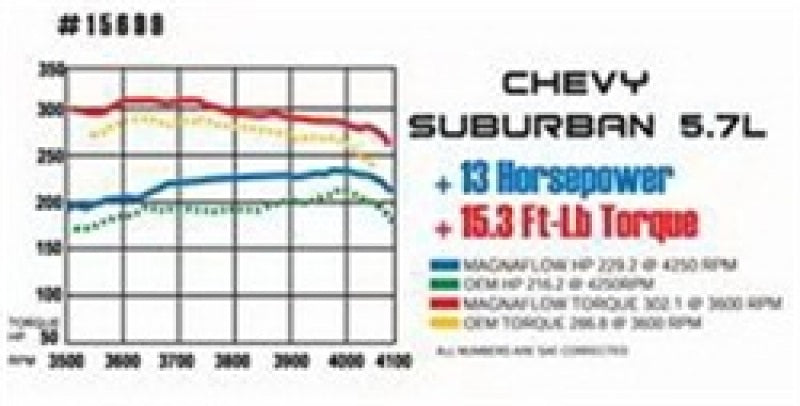 Chevy Suburban 5.7L performance chart with MagnaFlow Sys C/B 67-72 GM F-Body 3inch Std. and power gains.