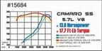 Dyno chart for MagnaFlow Sys C/B Camaro- Firbird 98 02 5.7L performance gains