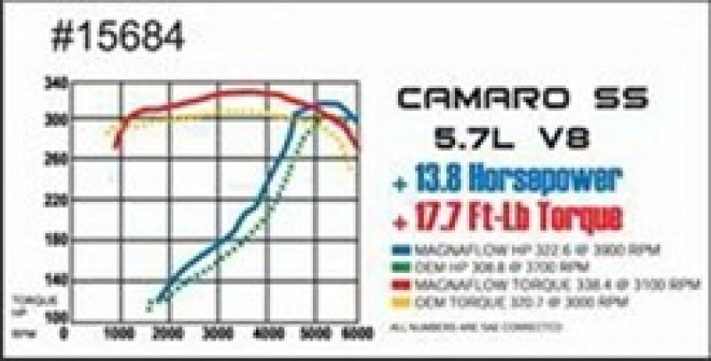 Dyno chart for MagnaFlow Sys C/B Camaro- Firbird 98 02 5.7L performance gains