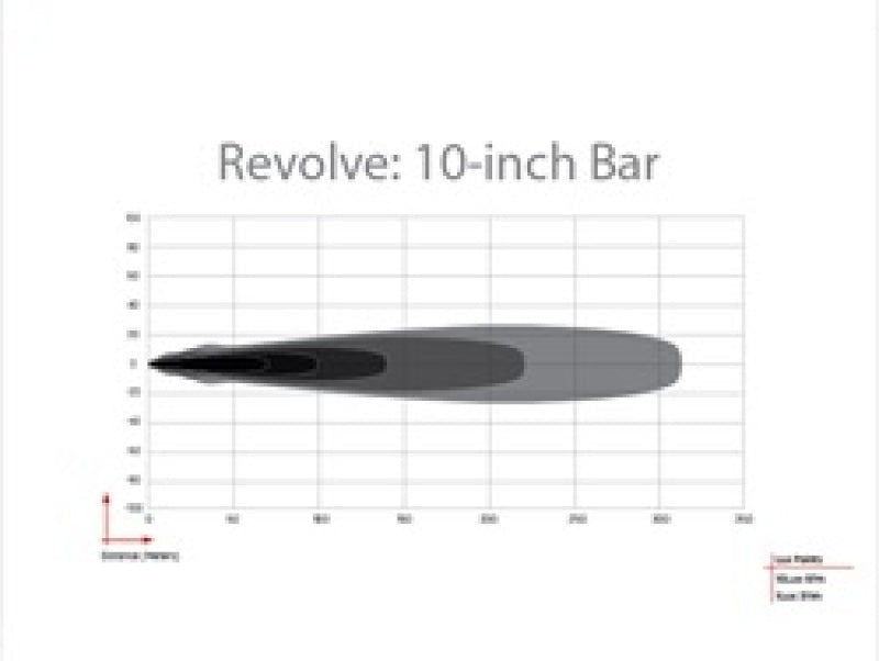 Rigid Industries Revolve 10in Bar w/Amber Trim Ring performance graph.
