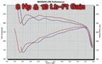 Dyno results showing 8 Hp and 10 Lb-Ft gain from MagnaFlow Sys C/B 00- Chevy Tahoe 5.3L performance exhaust system.