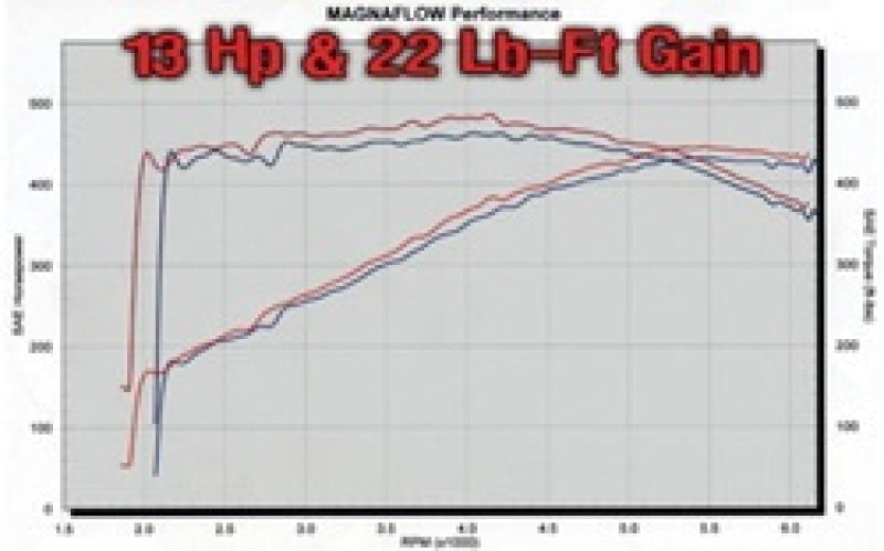 MagnaFlow System C/B Dodge Ram SRT-10 V1 performance graph showing 13 Hp & 22 Lb-Ft gain.