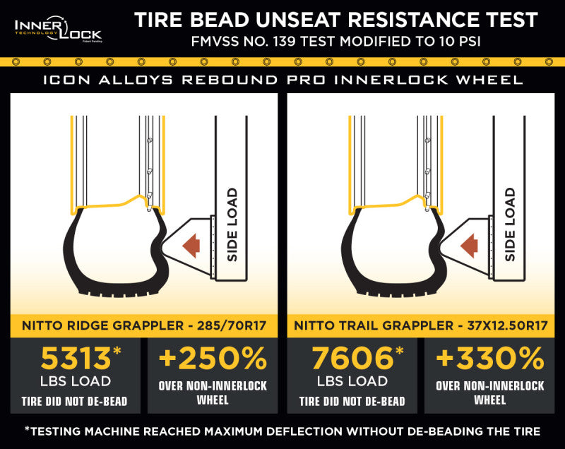 ICON Rebound Pro 17x8.5 6x5.5 0mm Offset 4.75in BS 106.1mm Bore Bronze Wheel bead unseat resistance test results