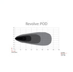 Rigid Industries Revolve Pod w/White Trim Ring - Pair light output graph