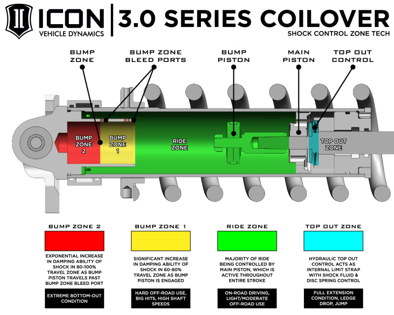 ICON 10-14 Ford Raptor Front 3.0 Series Shocks VS RR CDCV Coilover Kit - Passenger Side shock control tech diagram