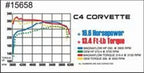 Dyno chart for MagnaFlow Sys C/B 86-91 Chevy Corvette C4 L98
